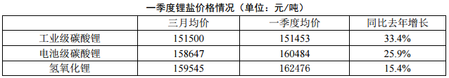 2018年一季度電池級碳酸鋰均價160484 同比去年增長25.9% 2018年一季度電池級碳酸鋰均價160484 同比去年增長25.9%